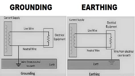 What Is Grounding And Earthing Youtube