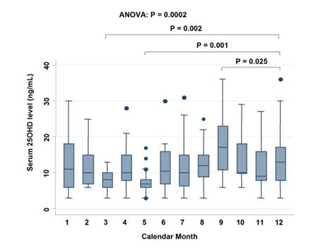 Serum 25ohd Levels In Each Calendar Month All Points Outside The Range