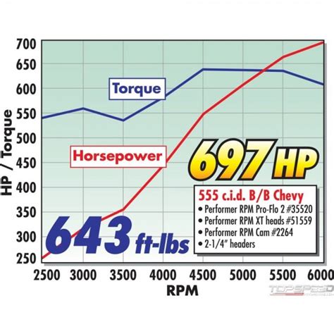 Xx Crate Engine Edelpat Musi 555 Rpm Xt Bbc 697 Hp Efi 46550 By