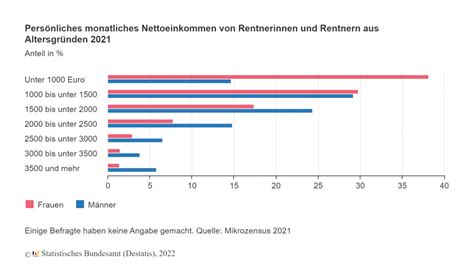 4 9 Millionen Rentner Erhalten Weniger Als 1 000 Euro Im Monat