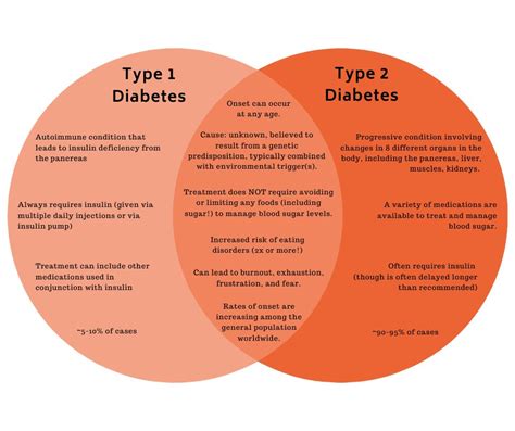 What Venn Diagrams Can Teach Us About Diabetes