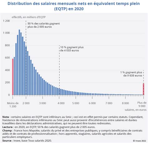 Les Salaires Dans Le Secteur Priv En Insee Avril