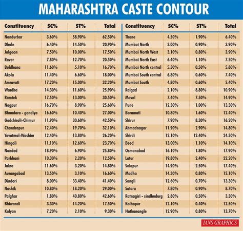 Lok Sabha elections 2019: Caste lines favour BJP-Shiv Sena in Maharashtra's reserved lands ...