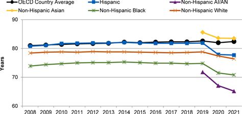 Figure 14 Life Expectancy United States By Race Ethnicity 2008 2021 2023 National