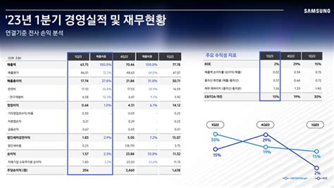 삼성전자 2023년 1분기 실적 발표 반도체 부진으로 실적 대폭 하락 보드나라