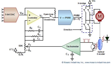 Understanding Pi Controller Optionally Control Speed With Closed Loop