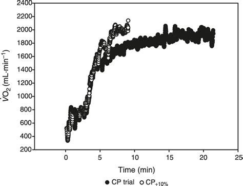 Oxygen Uptake V O 2 Response For 1 Boy During The Critical Power