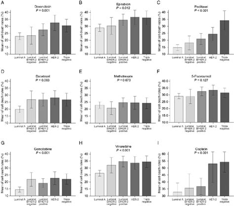 Comparison Of Cdrs Of Various Cytotoxic Drugs In Breast Cancer Download Scientific Diagram