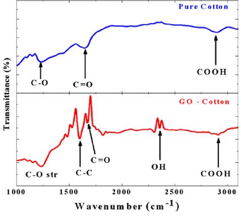 Ftir Spectra Of Pure Cotton Fabric And Go Coated Cotton Fabric