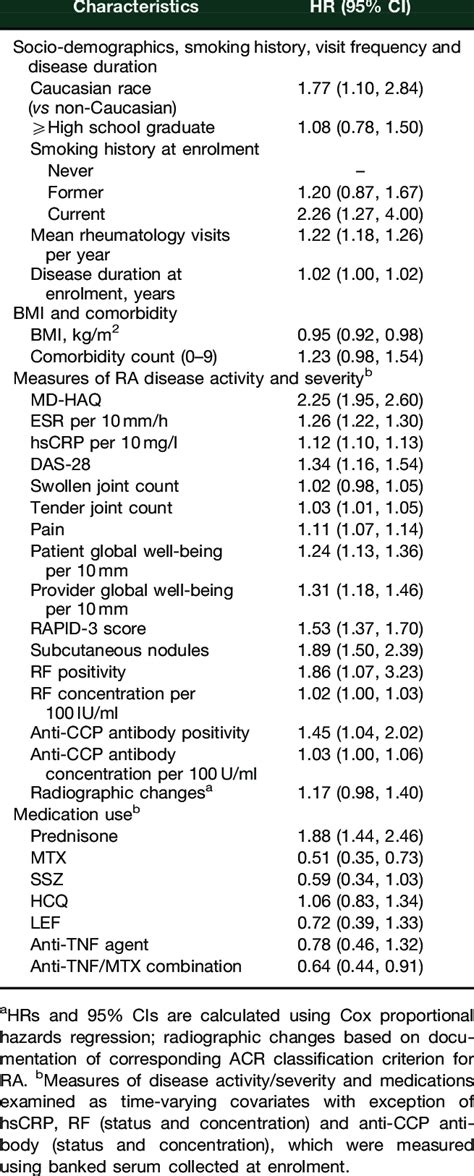 Age Adjusted Associations Of Patient Characteristics With All Cause