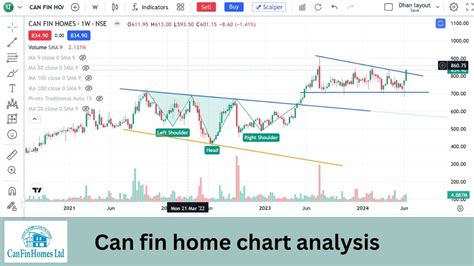 Canfin Home Share Analysis Breakout Buying Canfin Home Share Latest