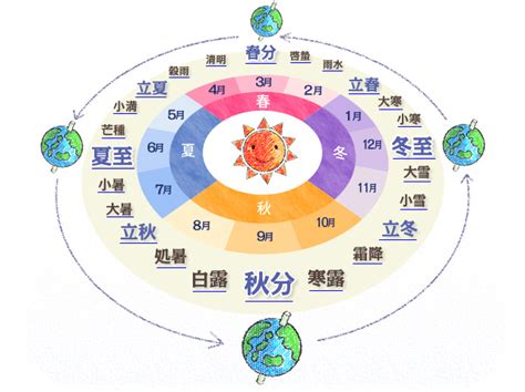 二十四節気 読み方（にじゅうしせっき）覚え方 一覧【画像】 情報あらかると