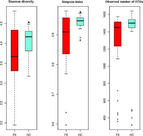 Box Plots Illustrating Alpha Diversity Indices Shannon Diversity