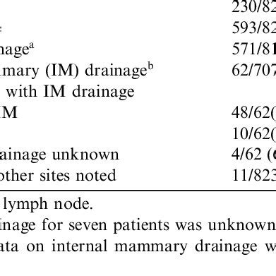 Results of preoperative lymphoscintigraphy SN identified on ...