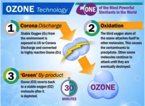 How An Ozone Generator Works Ozotech Inc