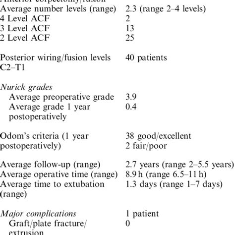 Major and minor complications in dynamic-plated multilevel anterior ...