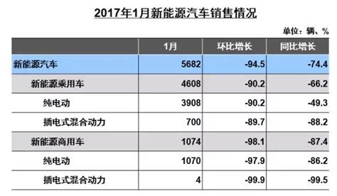 1月新能源車銷量下滑74 中汽協預測全年銷量或達80萬輛 每日頭條