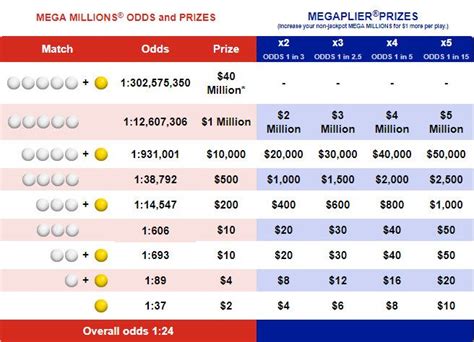 Mega Millions Winning Payout Chart