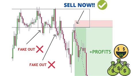 How To Avoid Fake Outs In Forex Consolidation Youtube