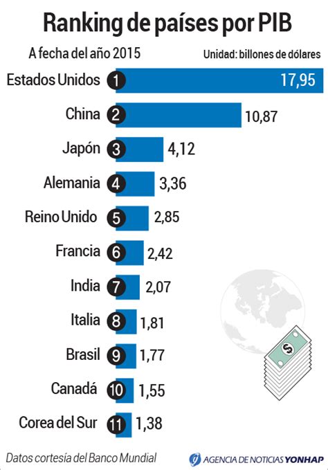 Ranking De Pa Ses Por Pib Agencia De Noticias Yonhap