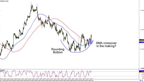 Chart Art Short And Long Term Reversal Opportunities On Aud Usd And