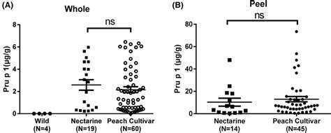 Comparison Of Pru P 1 Content In Different Varieties A Pru P 1