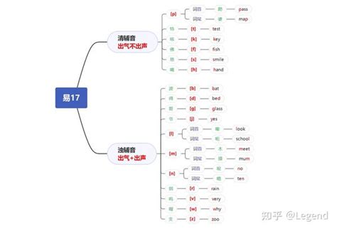 48个英语音标 国际音标 快速记忆法 思维导图 谐音 知乎