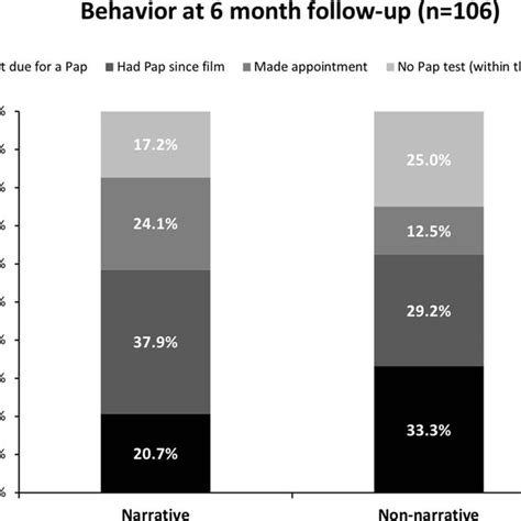 Behavior At 6 Months Follow Up N 106 Download Scientific Diagram