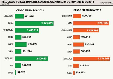 Resultados Del Censo 2012 En Bolivia Por Departamentos