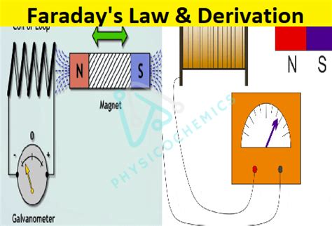 State And Explain Faraday’s Law With Derivation Physic O Chemics Medium