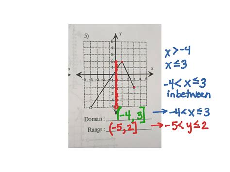 Domain And Range Math High School Math Showme