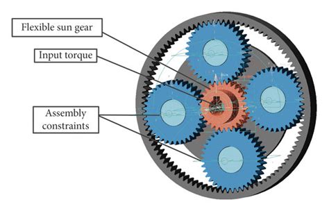 Dynamics Model Of Planetary Gear System A Rigid Region Model B