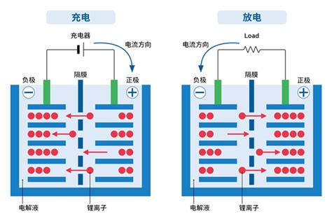 村田专家带你了解锂离子电池的工作原理和特点 品慧电子网