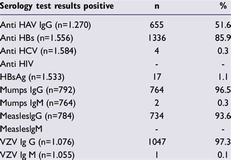 Distribution Of Serology Test Results Download Scientific Diagram