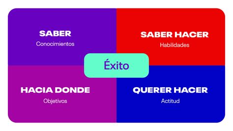 El Cuadrante Del éxito ¿cómo Hacer Que Las Cosas Sucedan