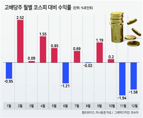 배당주 ‘뜨거운 바람 불 때가 제철” 헤럴드경제