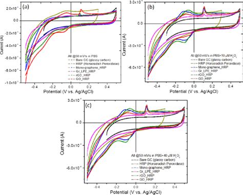 Cyclic Voltammograms Cv For Mono Graphene Gr Lpe Rgo And Go