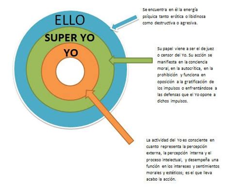 Mapa Conceptual Del Psicoanalisis Sigmund Freud Hayes