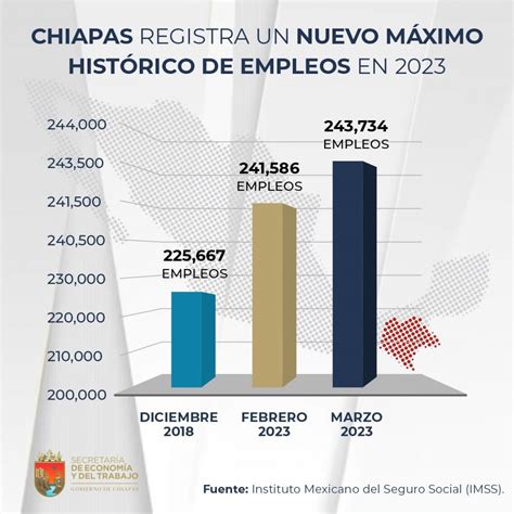 Chiapas Registra Un Nuevo M Ximo Hist Rico De Empleos En