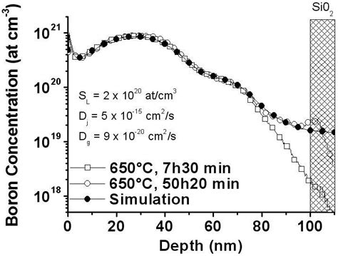 B Composition Profiles Versus Depth Measured By Sims After Annealing Download Scientific