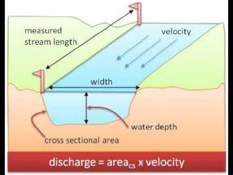 Geography Grade 12 Discharge Of A River River Flow Laminar Flow