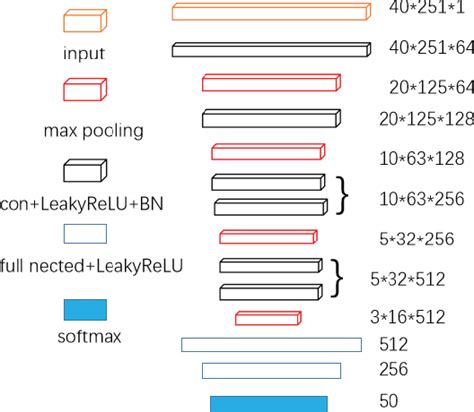 Figure 1 From Environmental Sound Classification Using CNN Based On Mel