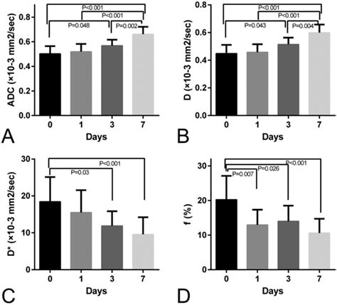 Box Plots Depicting The Differences In The Mean Adc And Ivim Parameters