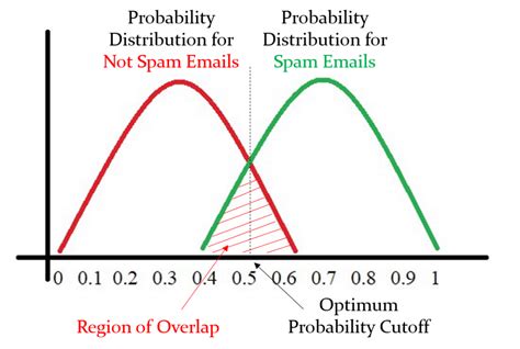 Auc Roc Curve Visually Explained Learn Machine Learning