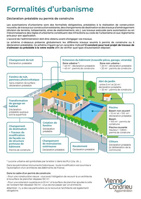 Les Autorisations D Urbanisme