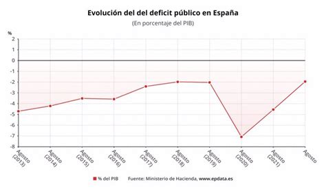 El D Ficit P Blico Baja Al Del Pib Hasta Agosto Y El Del Estado