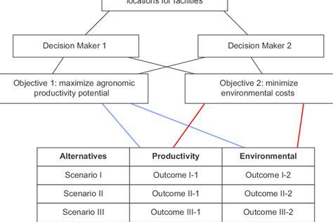 Framework For The Spatial Multicriteria Decision Making Download Scientific Diagram