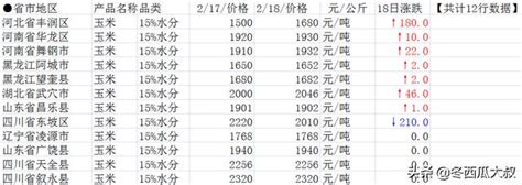 2月18日 玉米春節期間最新價格行情報價部分地區漲跌已更新 每日頭條