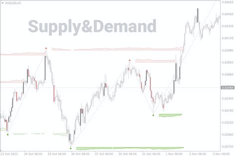 Supply And Demand Zones Indicator For Mt4mt5 Free Downloads Fxssi Forex Sentiment Board