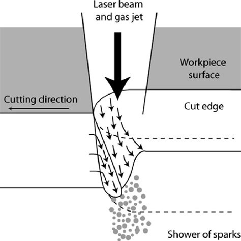 The Effect Of Oxygen Pressure P On The Boiling Point Of Iron T B Download Scientific